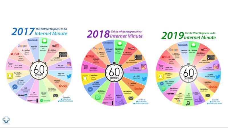 kiranpie's tweet photo. This is what happens in an Internet minute in 2019-
Netflix -meteoric , google+fb- saturated ,Instagram - booming , twitter - certain death , tinder - up swipe , email - make it stop ! https://t.co/0KZg1UMmex