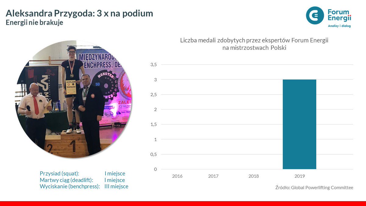 ForumEnergii's tweet photo. To się nazywa Forum Energii 💪@AleksandraEP trzy razy 🥇🥇🥉 na pudle w trójboju 🏋️♀️ Międzynarodowych Mistrzostw Polski GPC/WUAP #OlaChamp https://t.co/L4060zQoxC