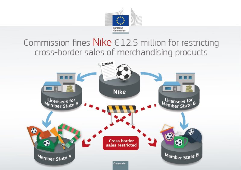 Honesto Bendecir invadir European Commission 🇪🇺 в Twitter: "We have fined Nike €12.5 million for  breaching #EUantitrust rules. Nike prevented traders from selling branded  products of football clubs and federations to other countries of the #