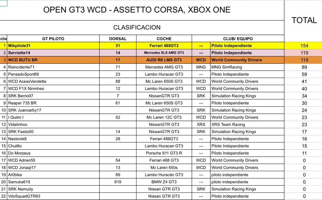 WCDClub's tweet photo. Resultados  GT3 OPEN WCD

Una Gran doble Victoria para Mikpilote31.

Doble 2P para @SRKBerrio 

3P para WCD BUTUBR.

En el circuito de #Brandshatch .

Somos Competición Somos WCD

#assettocorsa #XboxOne #XboxShare #gtmaster https://t.co/Oo7GmgMTcZ