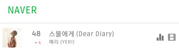 RedVelvetStats's tweet photo. #YERI #DearDiary CHARTS 190325 23 KST
Naver 48th (πΌ4)
#ToTwentyYeri #RedVelvet @RVsmtown https://t.co/36s5t7bsGJ