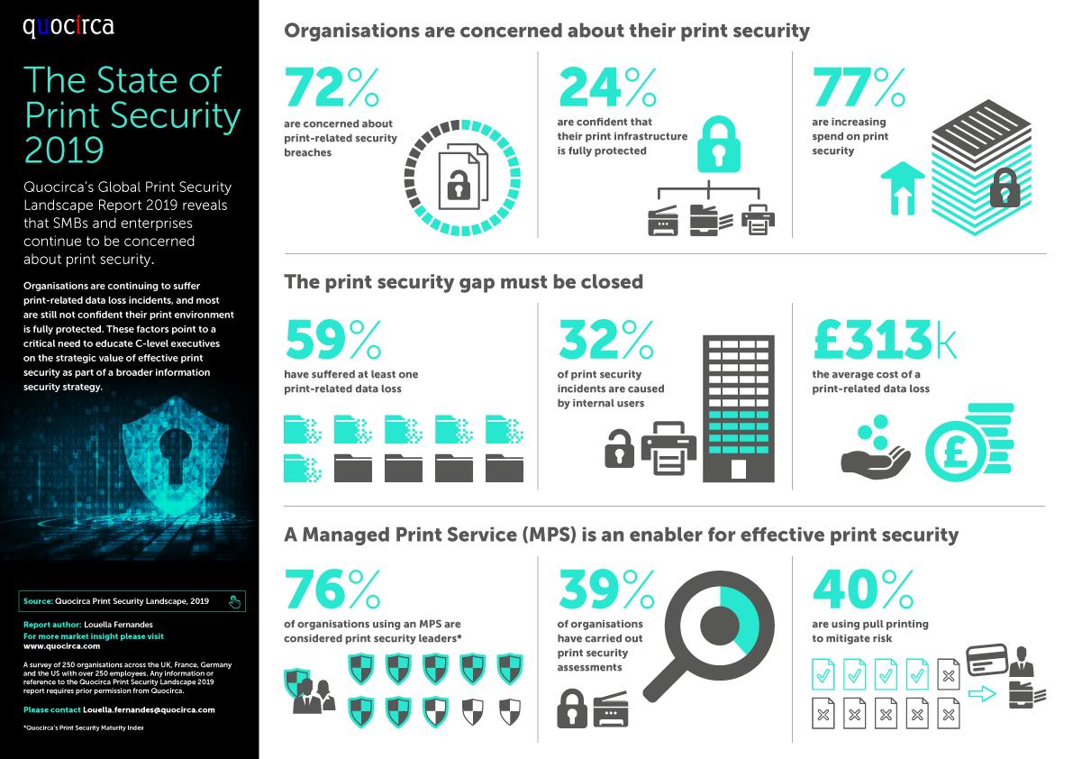 Organisations are continuing to suffer print related data breaches, see more in this infographic on Global Print Security from <a href="/Quocirca/">Quocirca</a> 
#printsecurity #IoT #CyberSecurity #print #managedprintservices #report #infographic