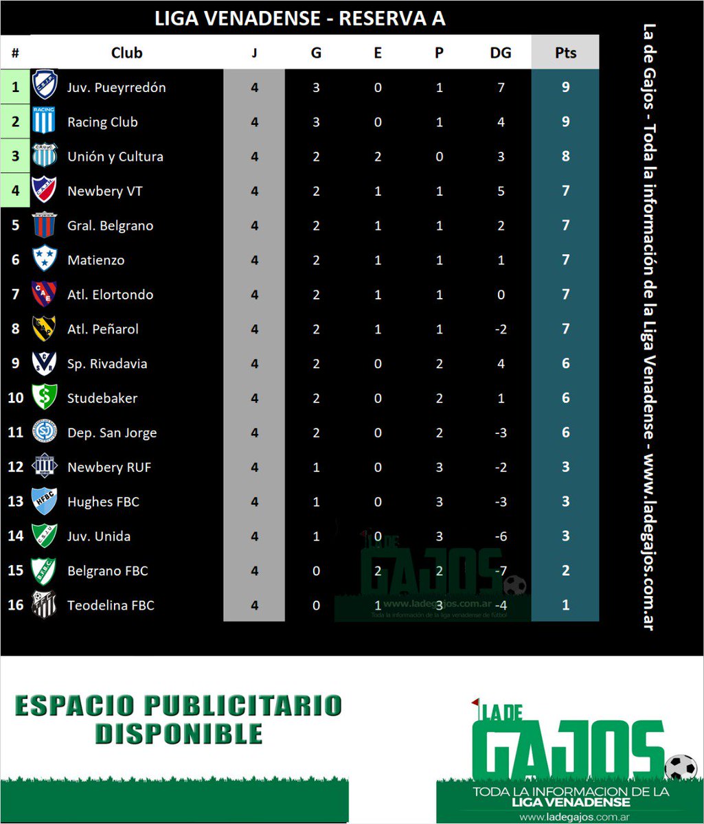 #ReservaA | SE JUGÓ LA CUARTA FECHA 

Durante el transcurso de la tarde de hoy se disputó una nueva jornada en la división de Cuarta Especial "A".

Resultados y Más información: ladegajos.com.ar/cuarta-especia…