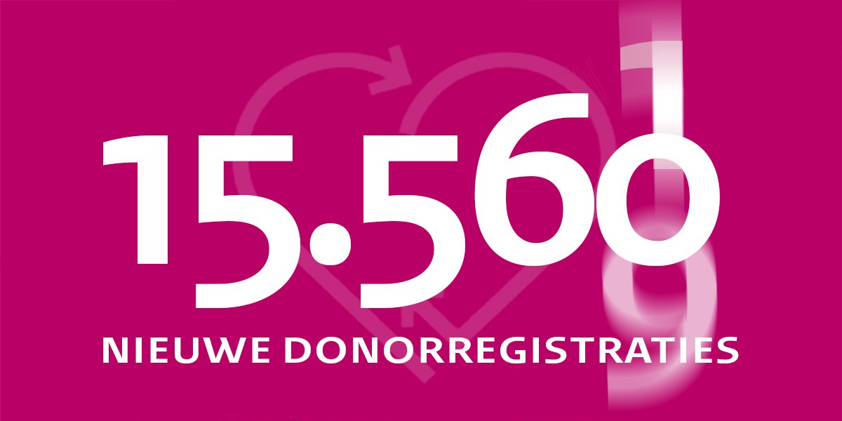 15.560 mensen hebben zich in februari 2019 geregistreerd op het #donorregister. In totaal hebben 6.432.417 mensen hun keuze ingevuld. Heb jij je keuze nog niet gemaakt? Doe dat hier: donorregister.nl