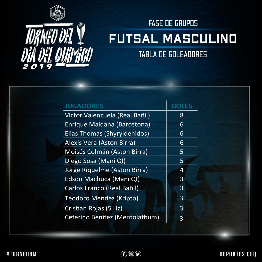 deportes_CEQ's tweet photo. Tabla de posiciones y goleadores correspondientes a la semana 3⚽️🏆
#Torneo8M https://t.co/KKdUGp9SEO
