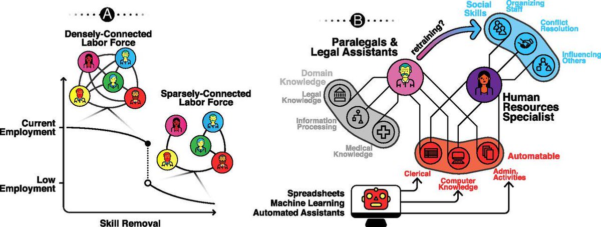 Will AI yield unemployment or productivity gains that benefit all? More importantly, what scientific barriers enable these competing perspectives to coexist? Our new PNAS article bit.ly/2URdtLD explains how to improve the study of the #FutureOfWork #AI #automation