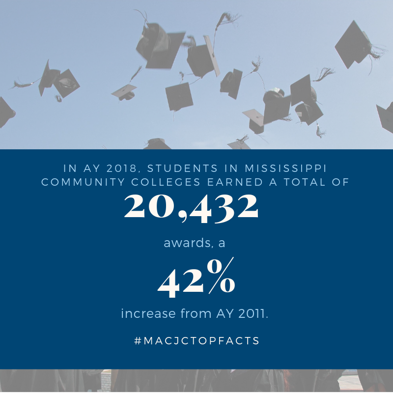 ECCC_MS's tweet photo. Mississippi’s 15 Community Colleges continue to provide excellence in education to aid students in their academic endeavors with a 42% increase in awards since AY 2011. #MSCommunityColleges #MSLegislature #MACJCLegislativePriority #MACJCTopFact https://t.co/k3PcuuRTLC