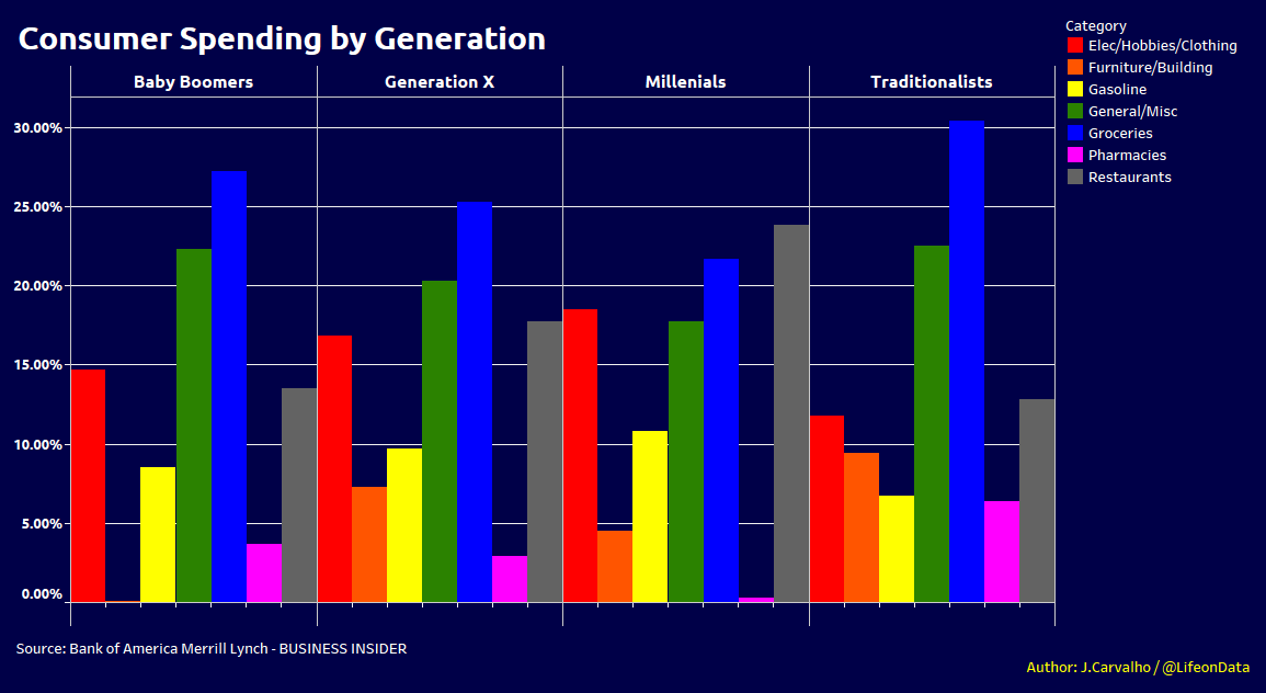 LifeonData's tweet photo. #MakeoverMonday Week 13: Consumer Spending by Generation
@TriMyData @VizWizBI
 
https://t.co/fiHeHcEhmg https://t.co/JYd9ldX3a9