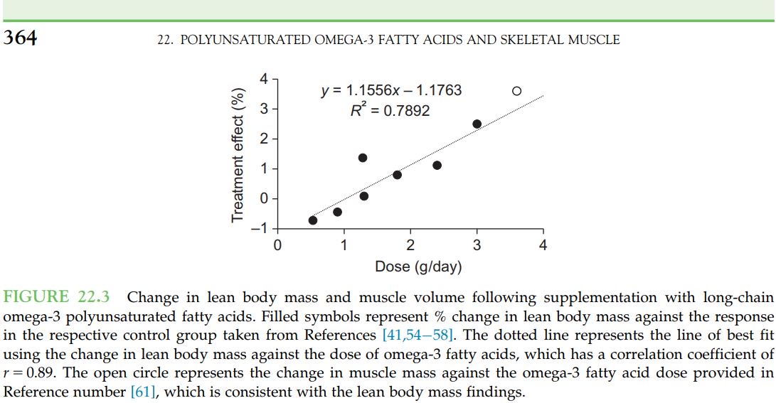 npure3's tweet photo. There is growing evidence that EPA & DHA #Omega3 have anabolic properties & leads to clinically significant improvements in #muscle protein metabolism, lean body/muscle mass, strength & muscle function under a variety of conditions. https://t.co/X6cjkmzF2l https://t.co/GaDnOgCm4H