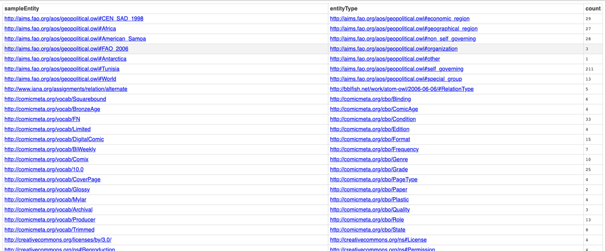 kidehen's tweet photo. The Linked Open Data Vocabulary (#LOV) is a vital #LinkedData portal in the #LODCloud that provides a crucial index &amp; discovery service for entity types (classes) and entity relationship types (relations):

#SPARQL examples:

1. https://t.co/PkfDU4qO4S -- Results

#GraphDatabases https://t.co/l53HTkFGk9
