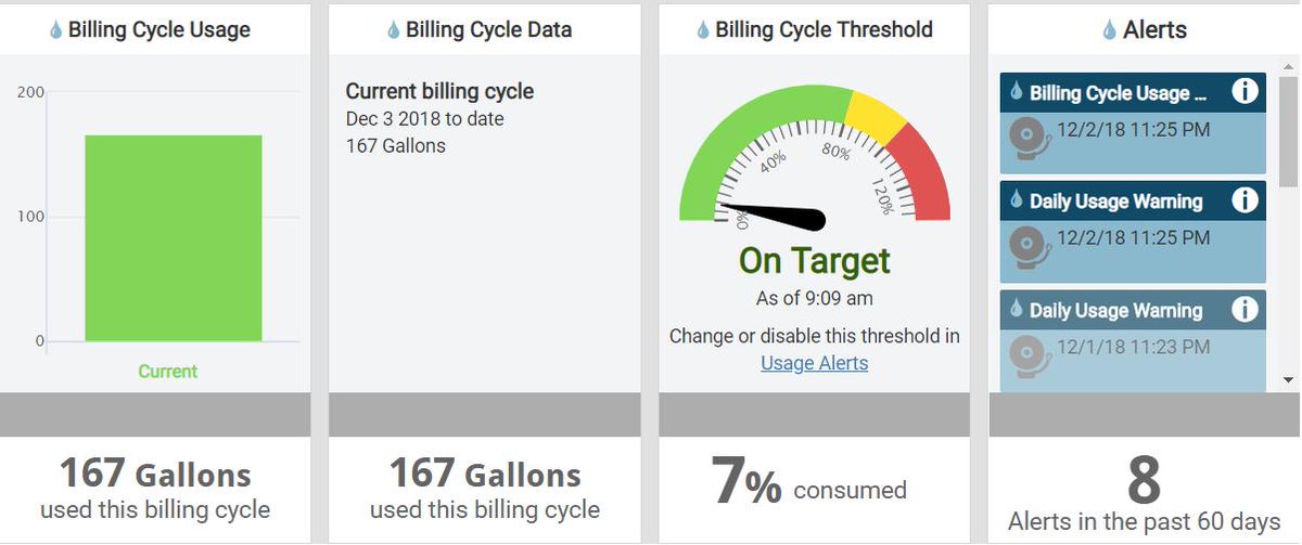 pgh2o's tweet photo. Have you signed up for our usage alerts yet? You can get texts and emails to alert you to spikes in consumption. https://t.co/jmHcm0vhXw
#SundayToDoList https://t.co/Q8bH1KadJi