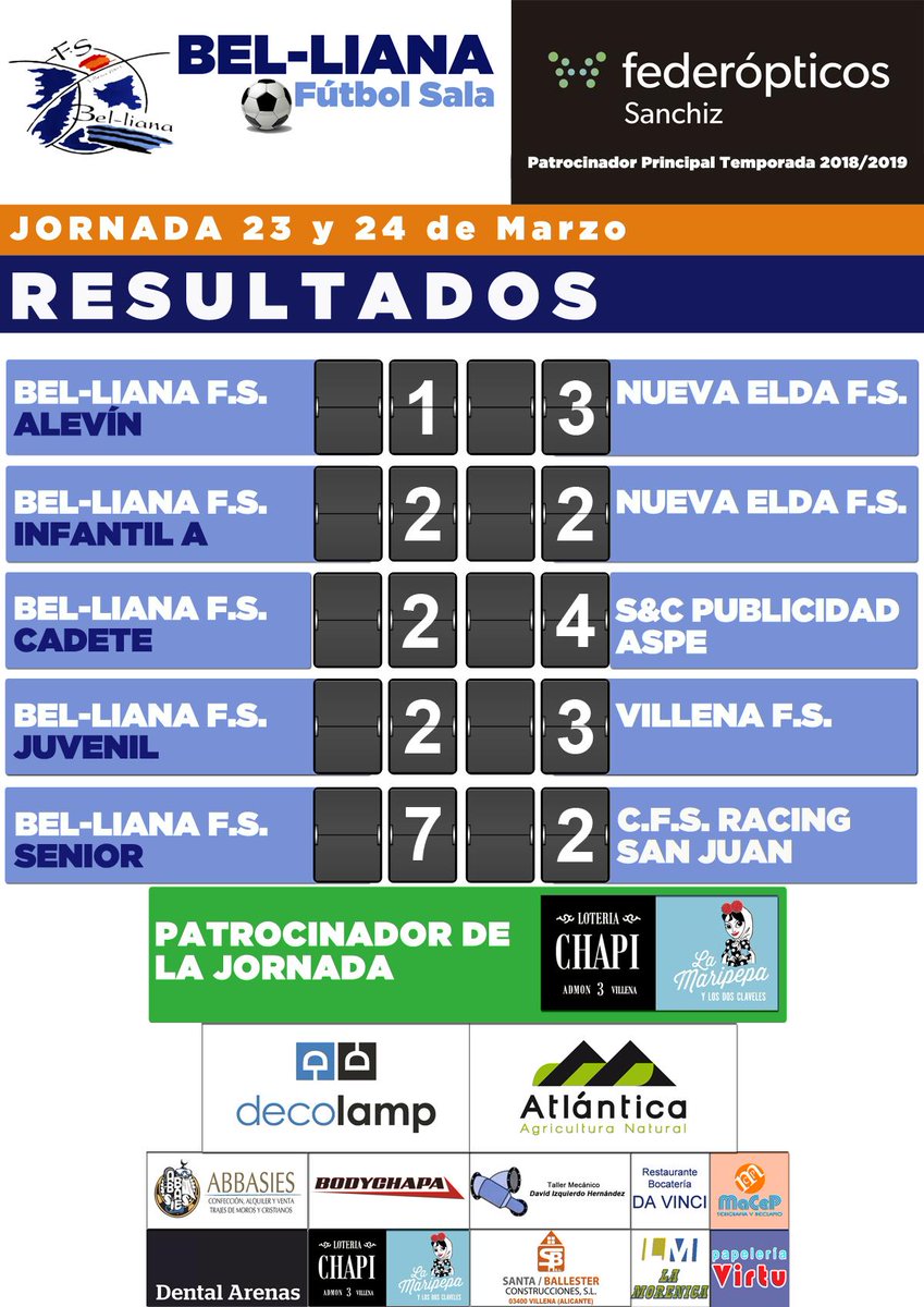 Resultados pasada jornada.
Muy destacada la victoria de nuestro Senior ante el primer clasificado, que deja los puestos de cabeza muy apretados, un punto de diferencia entre cada puesto, y con  todas las opciones abiertas.
#Beliana #Villena #Fútbol #Sala #Futsal