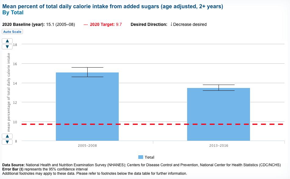 #HP2020 aims to reduce daily calorie intake from added sugars. See the data: healthypeople.gov/2020/data-sear… #NationalNutritionMonth