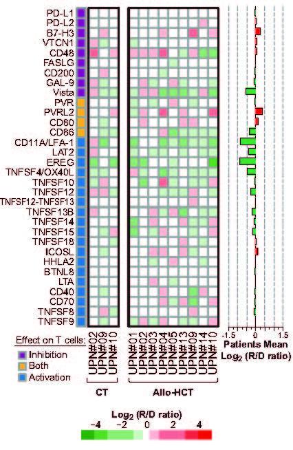 NatureMedicine's tweet photo. Post-transplantation #relapse in acute myeloid #leukemia patients without genomic loss of HLA is driven by transcriptional alterations in #antigenpresentation and #Tcell costimulation genes. https://t.co/4iBjGz3yuf https://t.co/xEJr6WBQaS