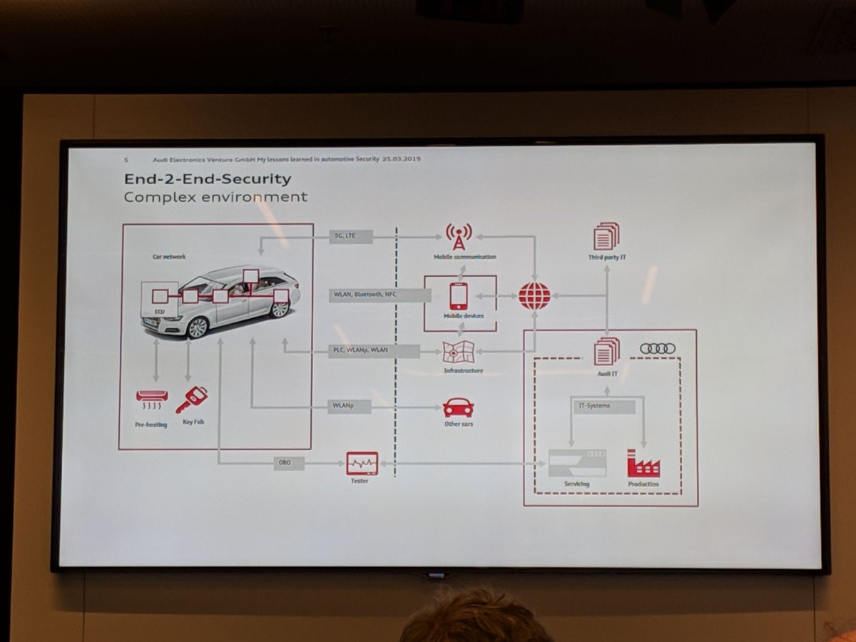 Slide showing the attack surface of a car 
