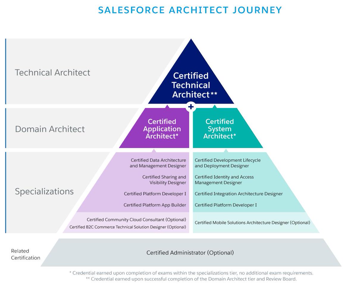 Trailhead (@trailhead) on Twitter photo 💬 " ...the good news is you can start developing an Architect way of thinking… today!" Salesforce Master Instructor, <a href="/amitmalikus/">Amit Malik</a> shares seven habits for developing an Architect mindset. #JourneyToCTA sforce.co/2TsKP28 💬 " ...the good news is you can start developing an Architect way of thinking… today!" Salesforce Master Instructor, <a href="/amitmalikus/">Amit Malik</a> shares seven habits for developing an Architect mindset. #JourneyToCTA sforce.co/2TsKP28