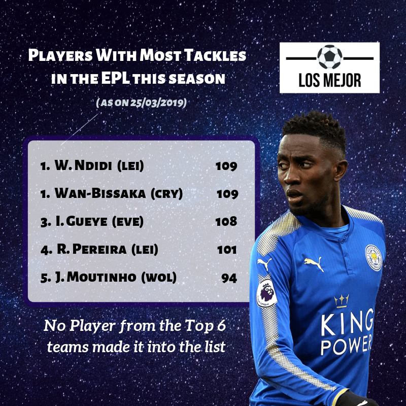 LosMejor_Real's tweet image. The top 5 tacklers in the English Premier League  play for clubs outside the top 6. Leicester City's Wilfred Ndidi and  Crystal Palace's Aaron Wan-Bissaka are leading the charts as on  25/03/2019. #EPLstats @LCFC @CPFC @Everton @Wolves