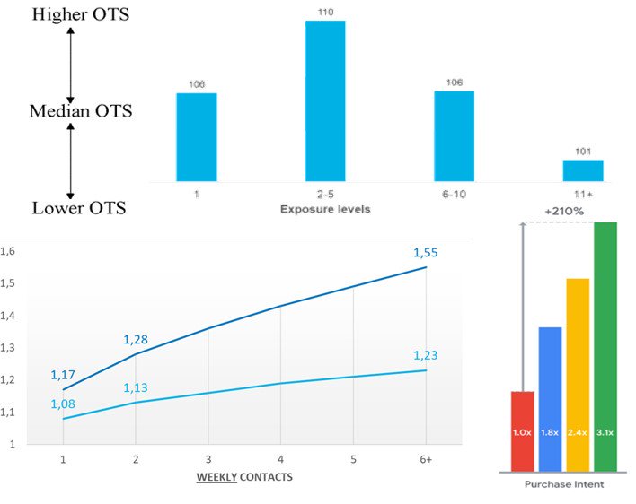 Effective Frequency: "how much is too much" ? Building on an Admap online report, we examine recent sources on this much debated subject. Conclusion ? Magic numbers do not exist. Complexity is king in this area.