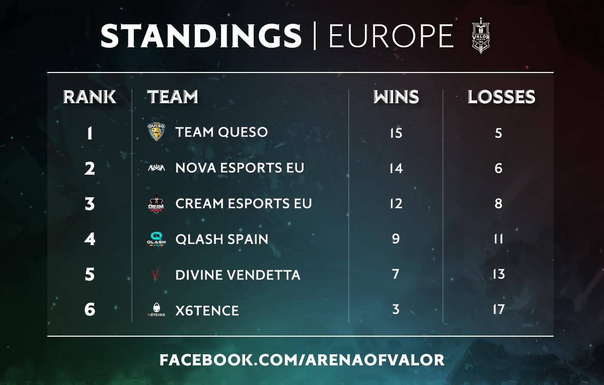 This is the official standings at the end of the EU #ValorSeries Season 3 Regular Season.

Top 4 advance to the Sydney Finals, congratulations! 🎉
