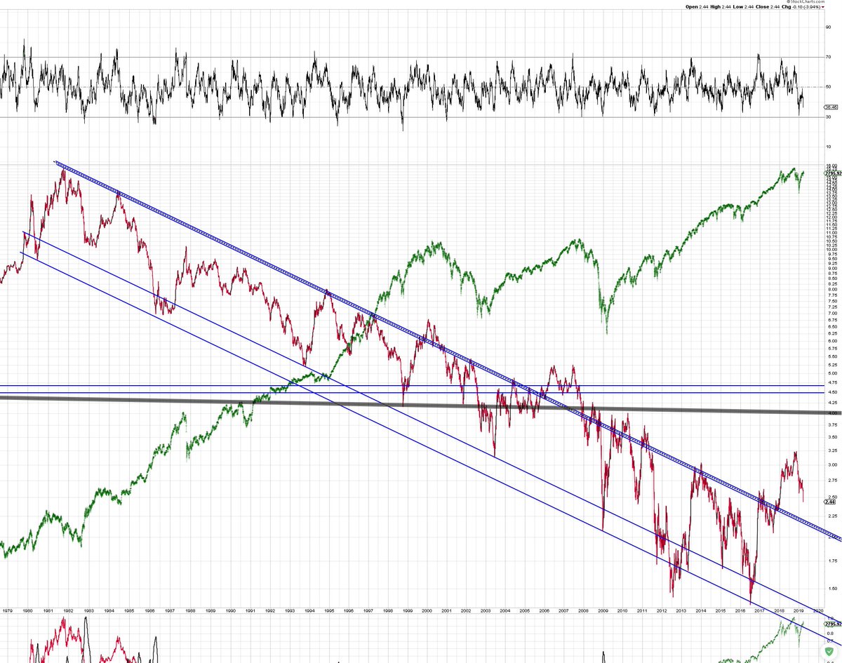 Ddm Chart