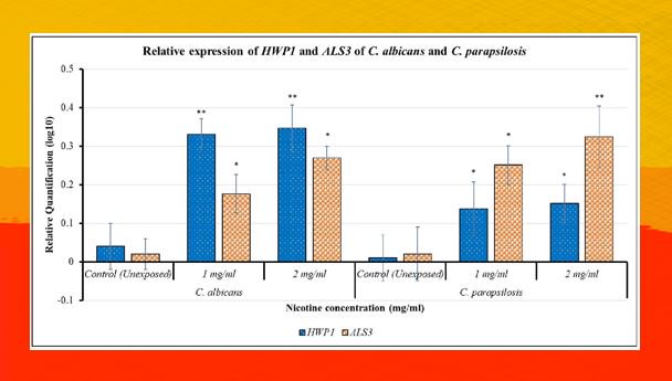 FEMSmicro's tweet image. #Nicotine increased the expression of genes in #Candida species related to #hyphae formation, #pathogenesis, development of #biofilm and colonization on tooth surfaces. #Yeast #FEMSJournals

doi.org/10.1093/femsyr…