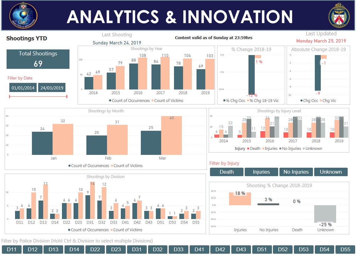 TPSanalytics's tweet photo. TPS Crime Stats-Shootings: 
Last update: March 24,2019
https://t.co/q4eN7FJdFj                             
#HowWeDoItTPS #dataanalysis #TPSOPS https://t.co/CgzcYdtXFU