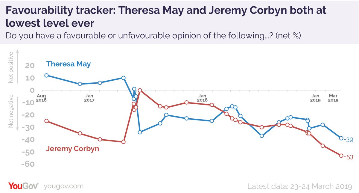 Public opinion towards...

Theresa May:
Favourable: 26% (-4)
Unfavourable: 65% (+7)

Jeremy Corbyn:
Favourable: 18% (-4)
Unfavourable: 71% (+4)

via <a href="/YouGov/">YouGov</a>, 22 - 24 Mar
Chgs. w/ 24 Jan
Tabs: d25d2506sfb94s.cloudfront.net/cumulus_upload…