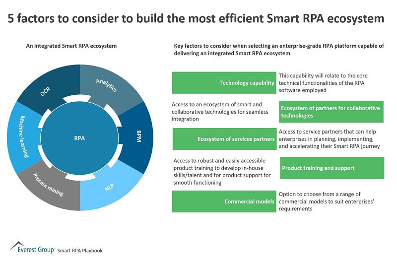 bendor_samuel's tweet photo. 5 factors to consider when selecting an #enterprise-grade #RPA platform capable of delivering an integrated #SmartRPA ecosystem – see more in Everest Group's RPA Playbook video series: https://t.co/xxEwHHw5MH https://t.co/UD3pSCPcBd