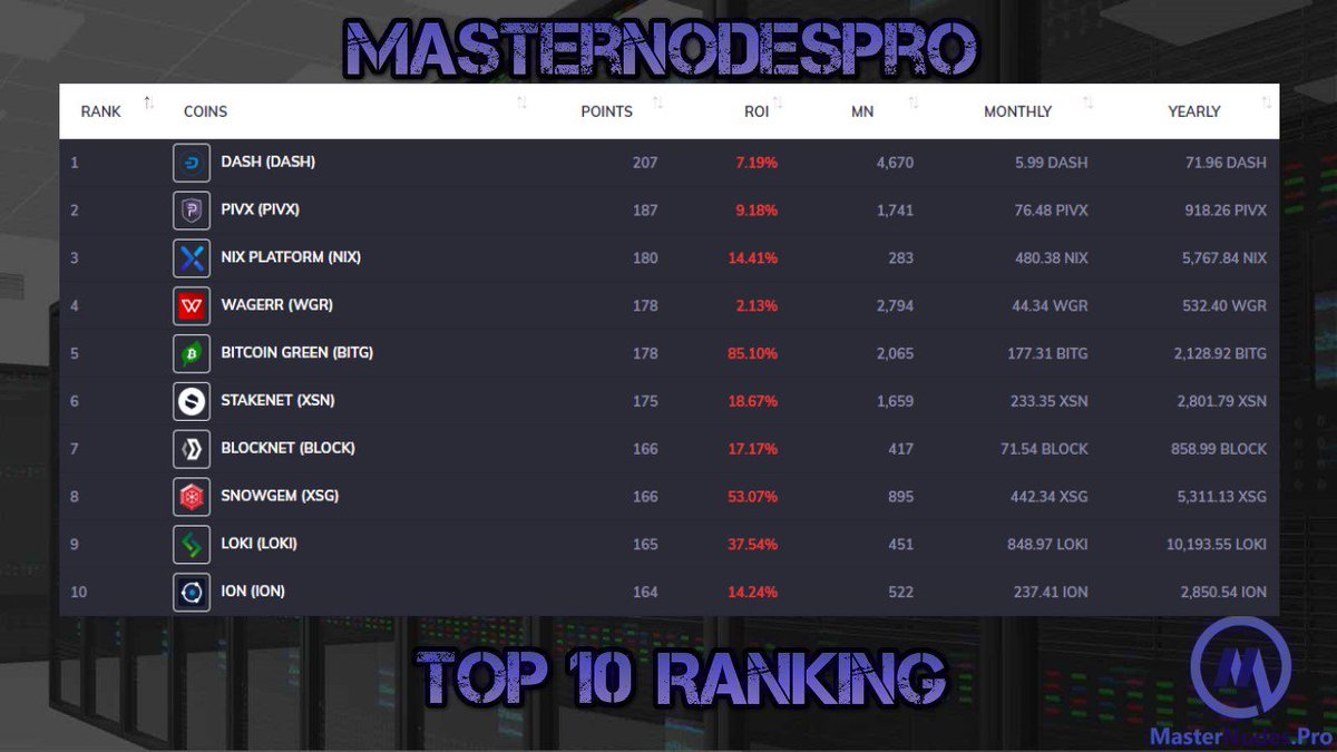 MasterNodesPro's tweet image. Check out the Top 10 MasterNodes by ranking on MasterNodes.Pro for 03/25/2019!

masternodes.pro/news/article/m…

@Dashpay @_pivx @NIXplatform @wagerrx @btc_green @XSNofficial @The_Blocknet @SnowGemOfficial @Loki_Project @ionomics