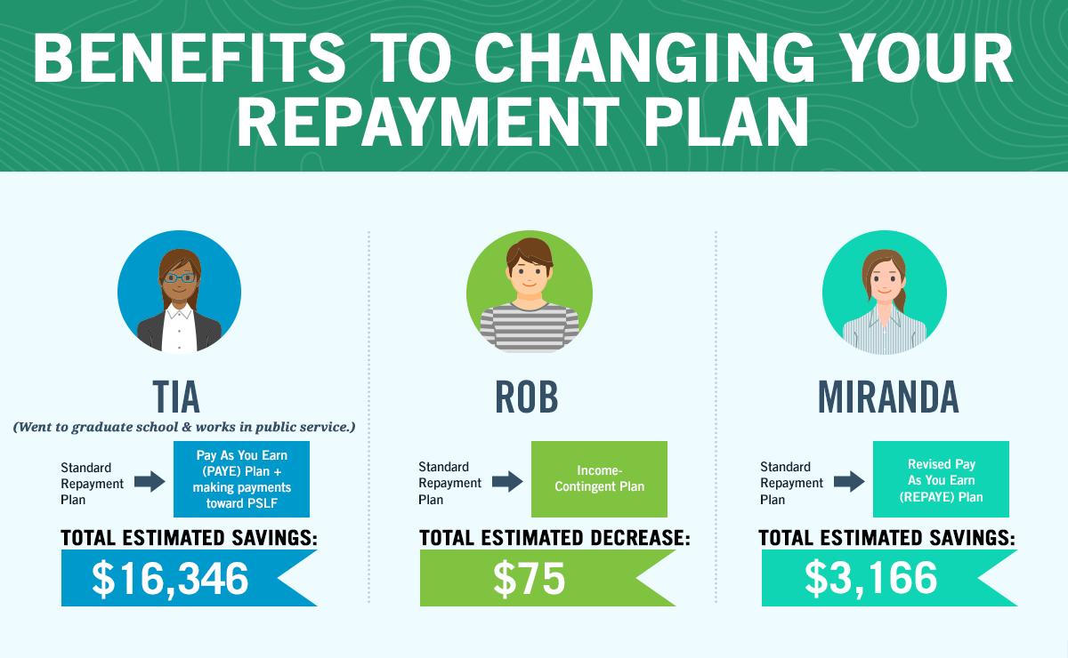 FAFSA's tweet photo. Looking to lower your monthly payments and/or your overall payment amount?  
Use our Repayment Calculator to find your savings under each repayment plan: 
https://t.co/bmq3l4L65t
Follow this thread to learn how switching plans helped these three borrowers. https://t.co/eFOzI6i0EH