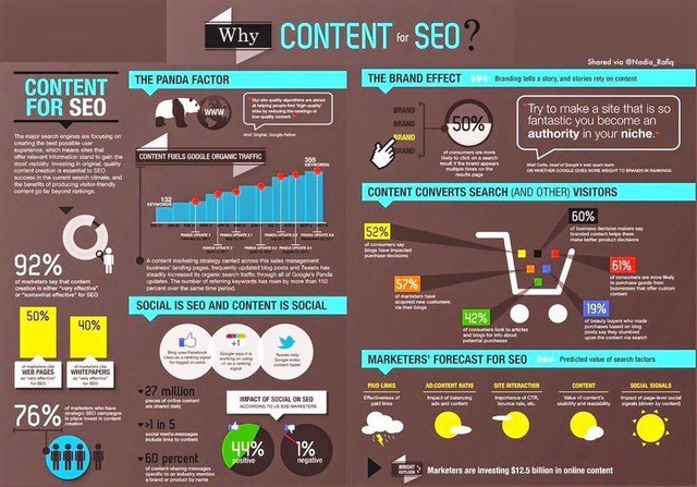 OkeeffeJeff's tweet photo. “Why content for #SEO” SocialMedia #OnlineMarketing #EmailMarketing #SEO #SMM #webdesign #website #ecommerce #DigitalMarketing #Business #InboundMarketing @affleaders https://t.co/xxuKIZYrC6