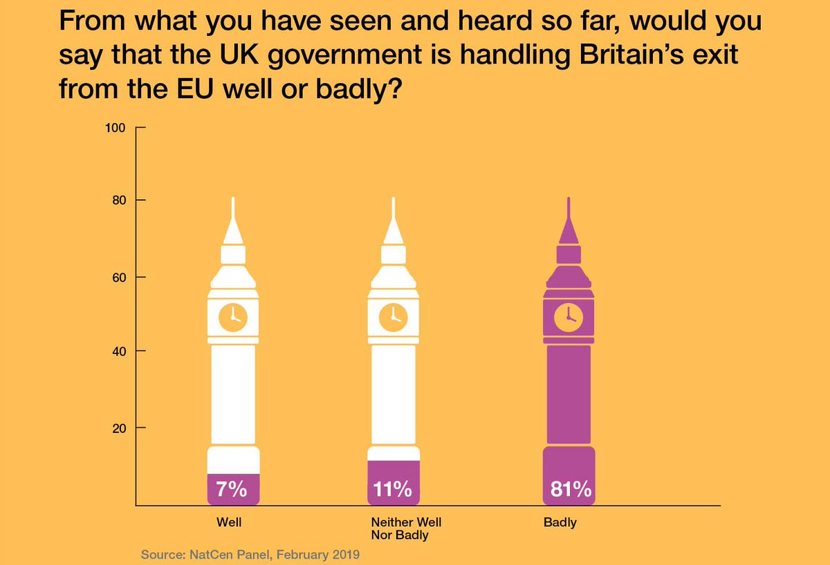 NatCen's tweet photo. NEW DATA: British public unhappy about Brexit negotiations, with Leavers and Remainers equally critical. Our new data shows significant shifts in attitudes. Only 7% now think that the UK government has been handling the negotiations well. Read more: 
https://t.co/fxzaKcYnqy https://t.co/cC7kbncTDB