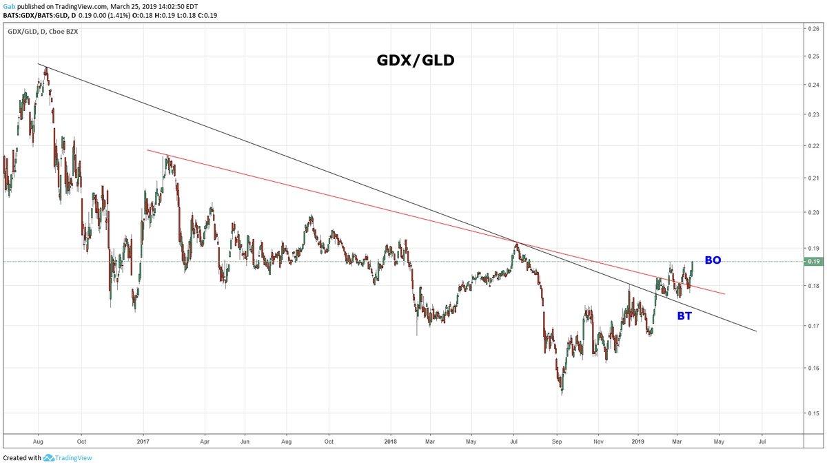 TraderGab's tweet photo. #GDX #GLD Golds stocks leading the way ... https://t.co/Kf7xpZNkQf