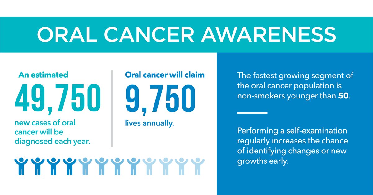 GModestoDIOS's tweet image. In early recognition of Oral Cancer Awareness Month, we are encouraging everyone to perform self-checks often and regularly visit your dental professionals in order to promote lifesaving early detection and prevention of oral cancer. Check out bit.ly/2uueSfE!