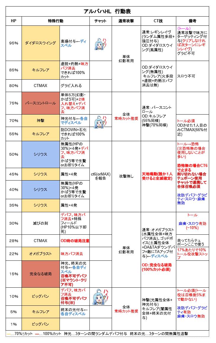 グラブル アルバハ 行動表