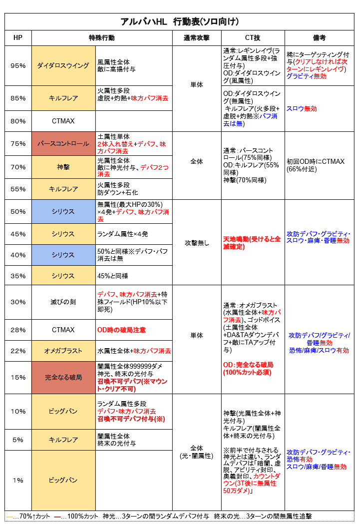 行動表 ソロ アルバハhl