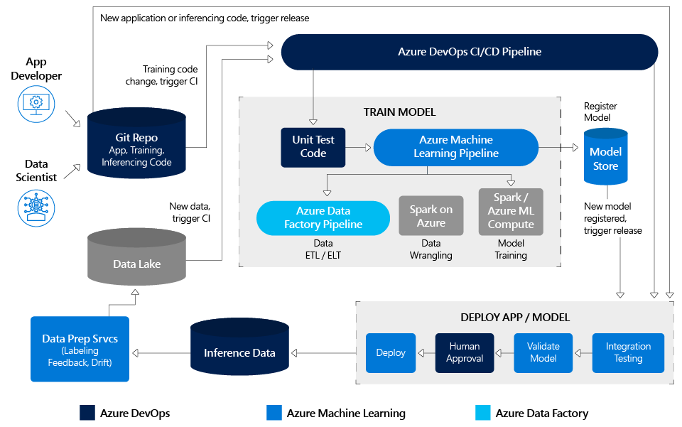 AzureDevOps's tweet photo. Break the wall between data scientists and app developers with #AzureDevOps. Check out this super-interesting article: https://t.co/owgrvY6CSx https://t.co/ptgnmjufXq