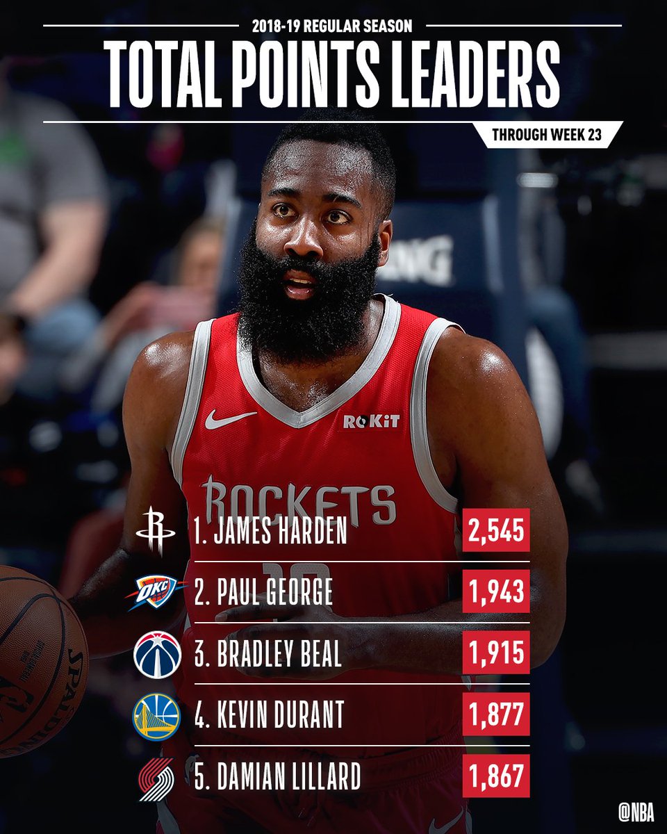 on Twitter "📈 STAT LEADERS THREAD 📈 The total POINTS