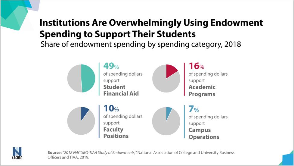 NACUBO's tweet photo. Select findings cited in our 2019 Perceptions and Priorities on @Medium are available to share from the slide deck here: https://t.co/5NM87J42Vl #NACUBOSFS #highered #finaid https://t.co/q6KncAGgV3