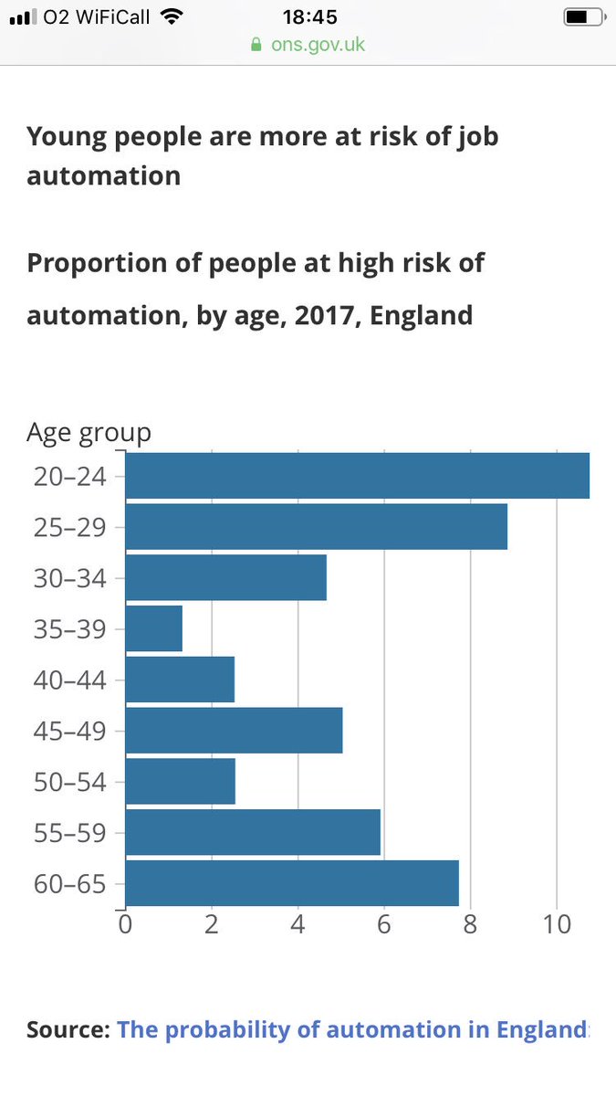 Probability of job loss from automation by age: ONS ons.gov.uk/employmentandl…