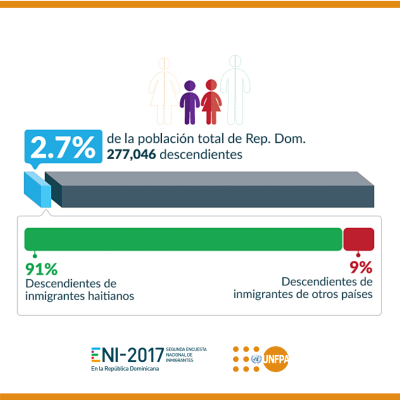 UNFPA_RD's tweet photo. Fuente: Estudio “Descendientes de inmigrantes en la República Dominicana”, complementario de la Segunda Encuesta Nacional de Inmigrantes (ENI-2017). #Unfpard #ENI2017 https://t.co/5rXLzPczNJ