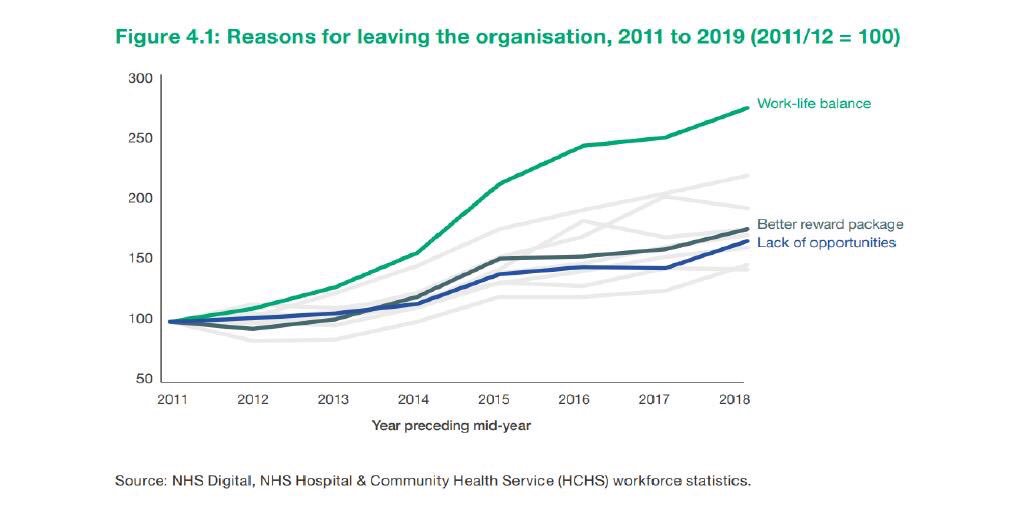 More and more people are choosing to leave the NHS due to a poor work life balance.

Please RT if you agree much more needs to be done to make the NHS an attractive place to work.
