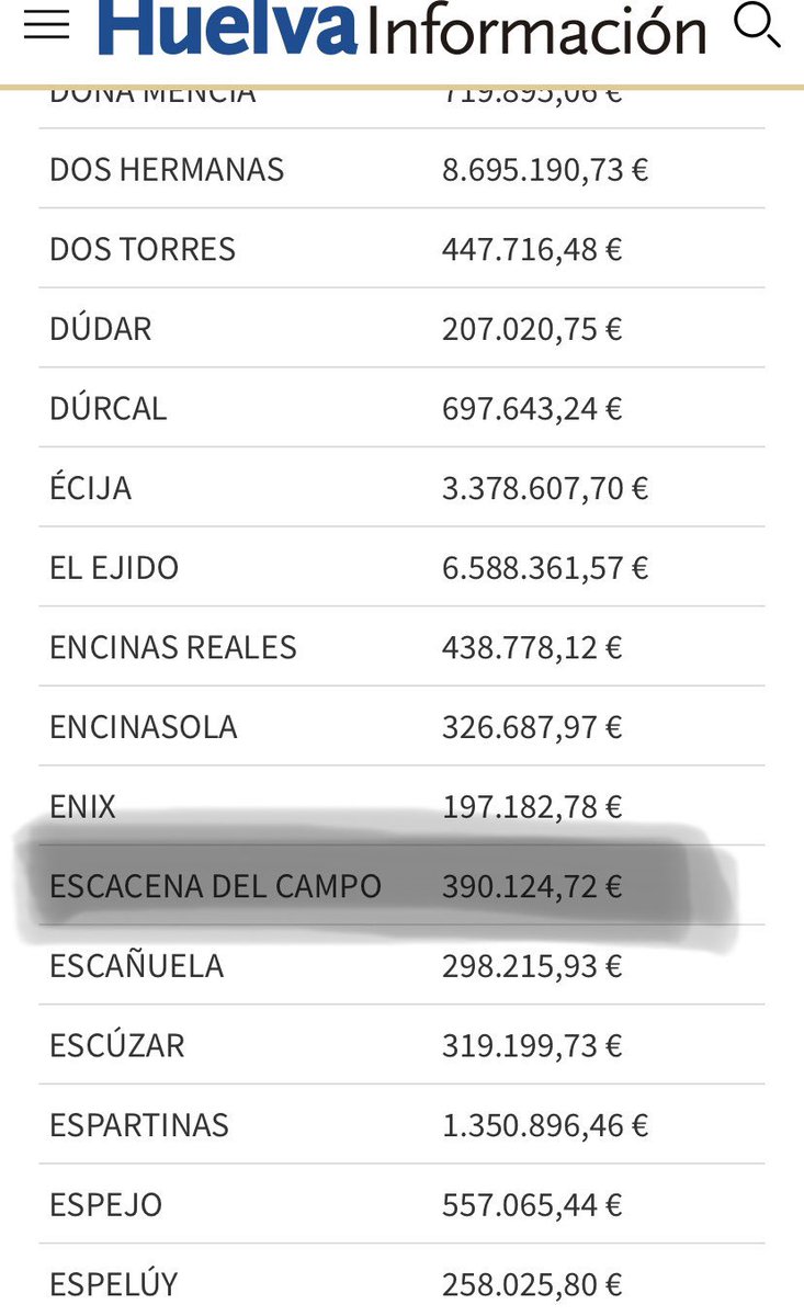 ppescacena's tweet photo. Los socialistas dejaron a deber a #Escacena más de 390.000 € de la PATRICA. Ahora, @JuanMa_Moreno se ha comprometido a pagar los retrasos de esta ley municipalista. El @populares como siempre, es garantía para los pueblos. https://t.co/9WjSa7IUx7