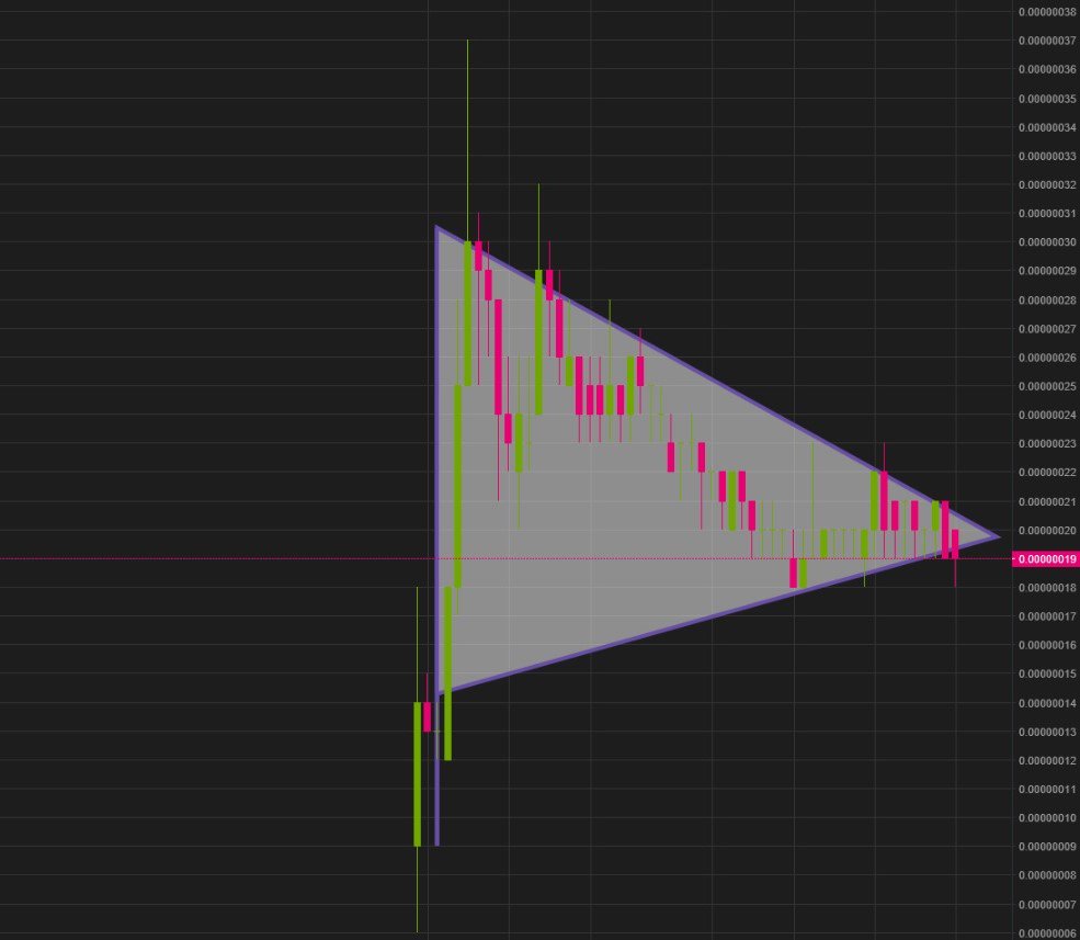 $BTT 🐂 flag formation signaling higher movement. #BitTorrent 0.00000019 x 0.00000020 SATS discounted almost 50% from ICO. #BTT should make a break for 29-30 with support building 27-28. Second 🐂 flag ignites uptrend over 40 returning 100%+ #ROI. BTT “tremendously” #undervalued.