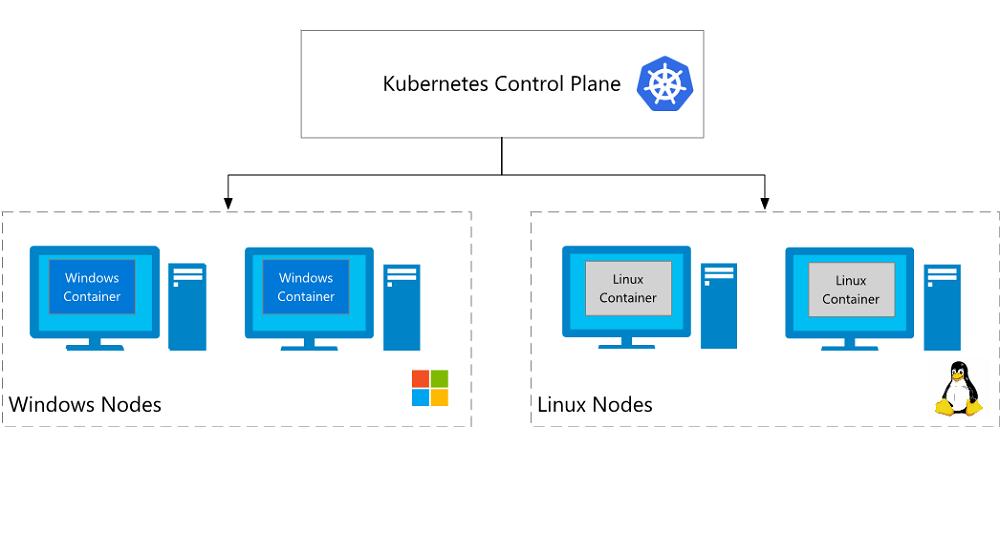 Azure's tweet photo. Windows containers are now supported in Kubernetes. Read the announcement📢: 
https://t.co/Pa802rbFfb #K8s #AKS https://t.co/311jKZx1AR