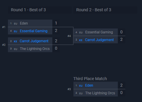 essentialG_'s tweet photo. We just wanted to congratulate @CarrotJudgement for their Battlefy win, 2 very well played games against us! Big shoutout to @EdenEsports_ for their hard fight against us too!

We'll be back and better next time, watch out ;) https://t.co/KYmGtQGI64
