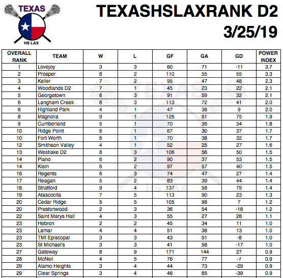 texashslaxrank's tweet photo. New kid on the block...congratulations @LeopardLacrosse for reaching D2 #1!  Sometimes you get rewarded for playing tougher opponents.  Again, a "that a boy" goes out to @TWHSLax for creeping up ranks. https://t.co/RQESBRenOx