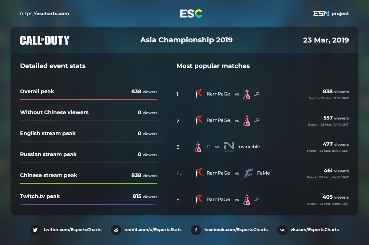 EsportsCharts's tweet photo. Detailed streams stats Asia Championship 2019 #COD. @TeamRamPaGePro vs @LovePotionSEA is the most popular match of the event. #CODAsiaChampionship @ESL_Asia More stats - https://t.co/XQcsYjDj5d https://t.co/jbkvAku0BH