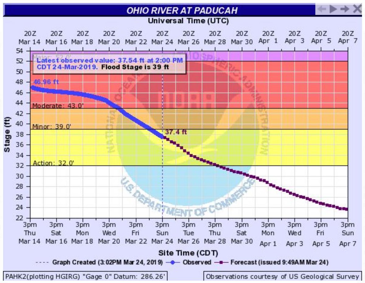 rdcpaducah's tweet photo. According to the National Weather Service &amp; The WKY Star, the Ohio River at Paducah has fallen below the flood stage of 39 ft.

The river is forecast to go below 32 ft at Paducah by Thursday afternoon. That's when the city of Paducah will stop running all of its flood pumps. https://t.co/Oh8XuSog4e