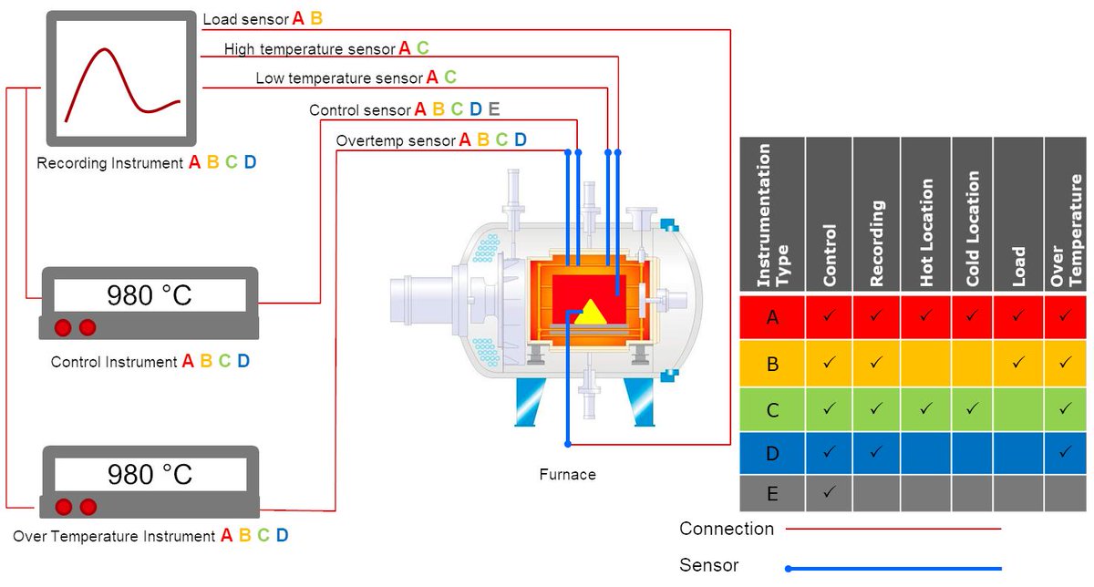 FlukePI's tweet image. Do you work in the Aerospace or Automotive Heat Treatment industry? If so, here&apos;s information on #AMS2750 and #CQI-9 that you NEED to know &amp;gt;&amp;gt; bit.ly/2JBUm7n